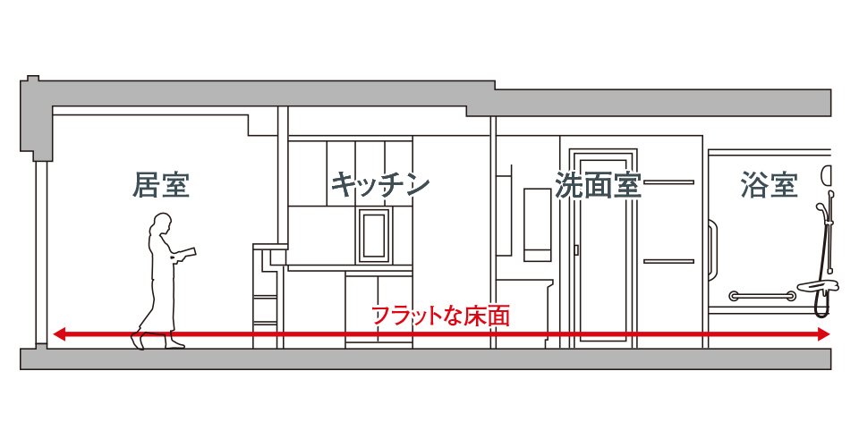 フルフラットフロア