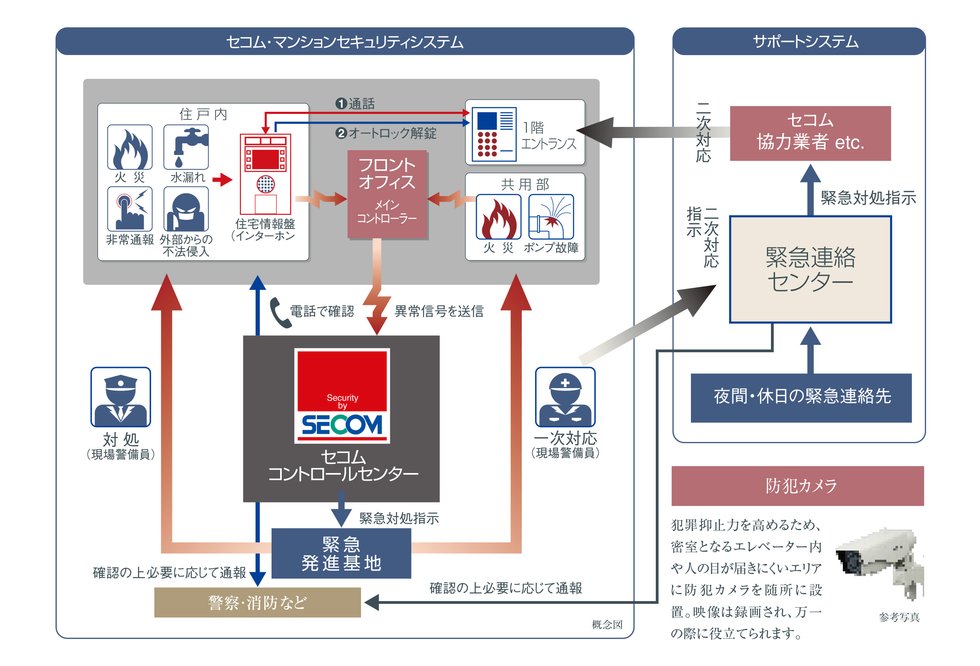 セコム・マンションセキュリティシステムを採用