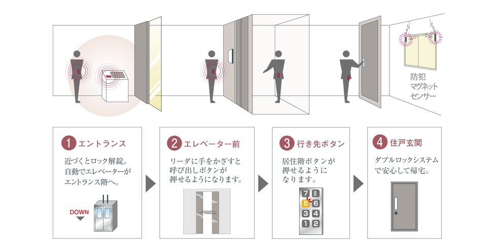 ハンズフリーシステム「Tebra pass」採用。
ハンズフリーおよび非接触の両方で解錠が可能。