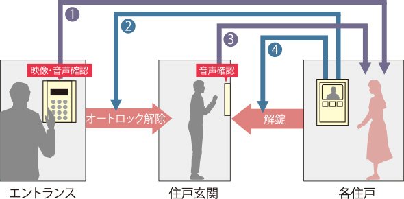 カラーモニター付オートロックシステム