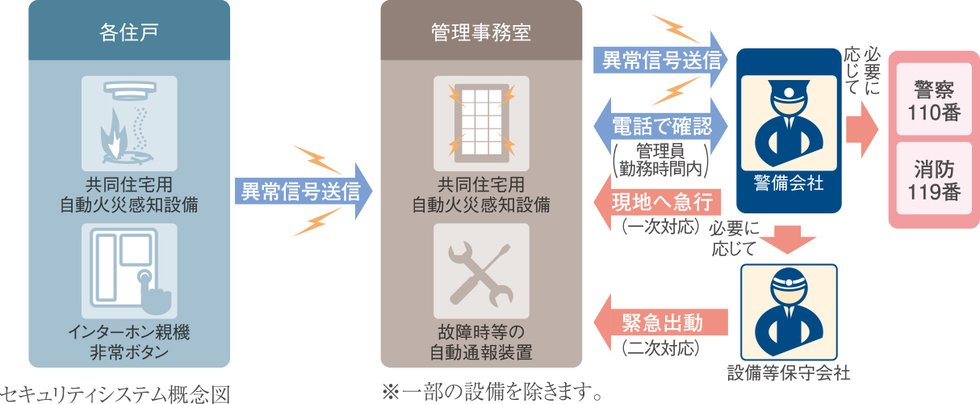 24時間・365日対応のALSOK警備システム