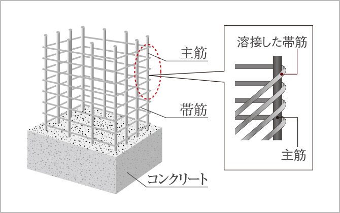 溶接閉鎖型フープ筋