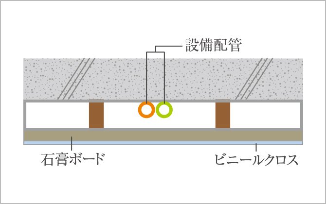 二重天井