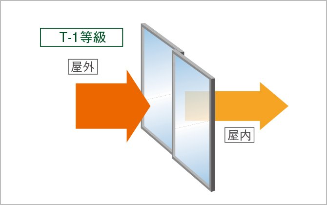 T-1等級相当のサッシュ