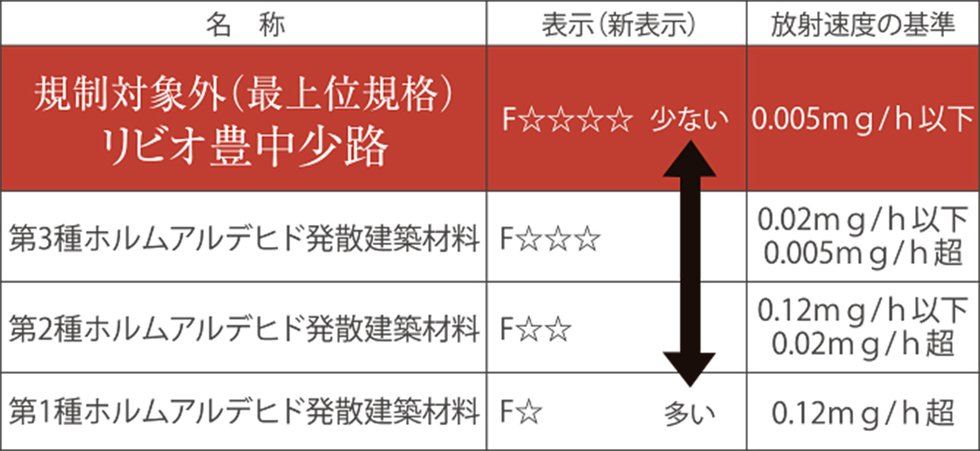 最上級Ｆ☆☆☆☆の建材