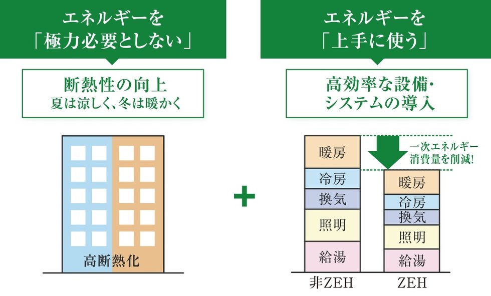 省エネ性能が高く、創エネ性能も高い「ZEH-M Oriented」を取得しました。