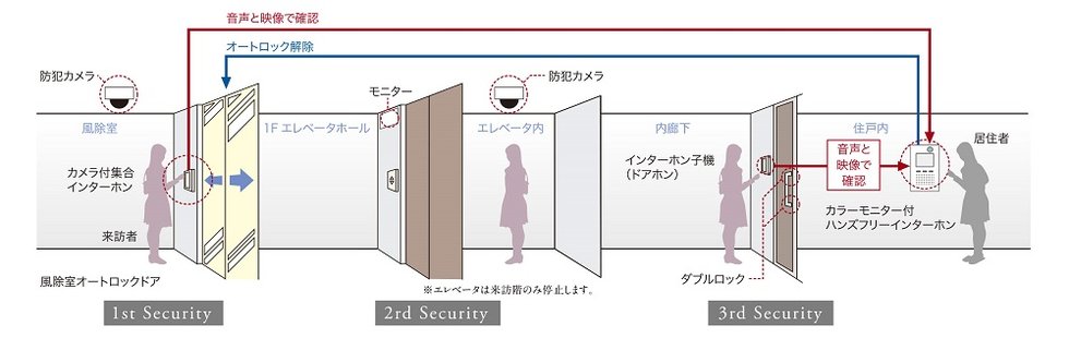 トリプルセキュリティ(風除室・エレベータホール・玄関)