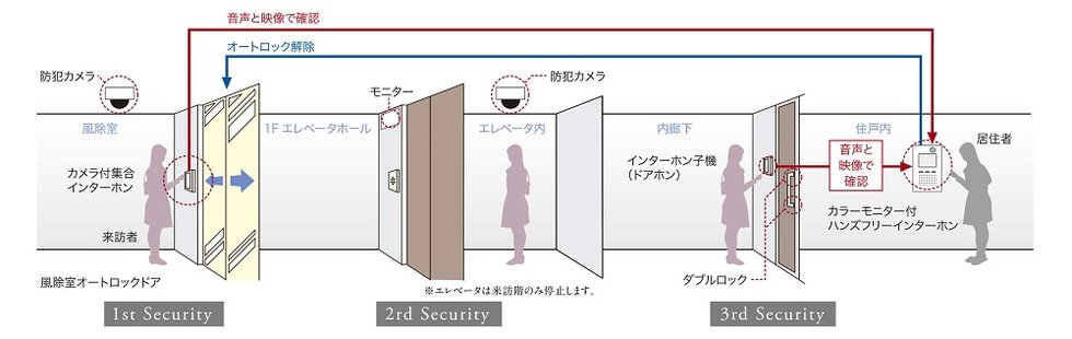 トリプルセキュリティ（風除室・エレベータホール・玄関）