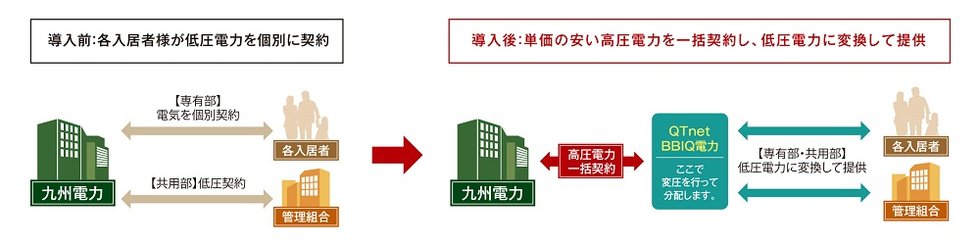 一括受電システムで電気料金を軽減