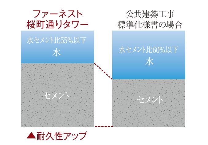 ひび割れ抑止に配慮した水セメント比