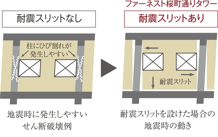 耐震スリットで地震時の動きに追従