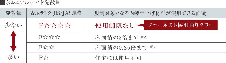 シックハウス症候群対策