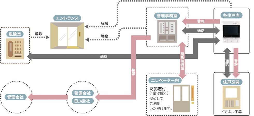 24時間体制の防犯システム