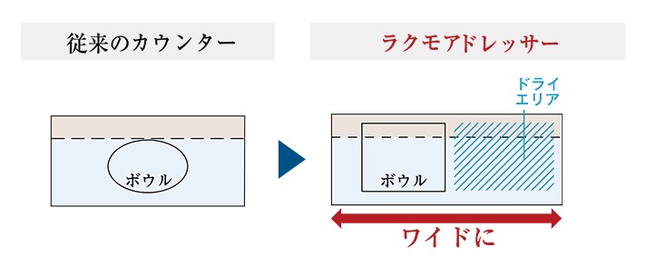 偏芯ボウル