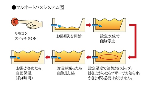 快適なバスタイムを支える、フルオートバス