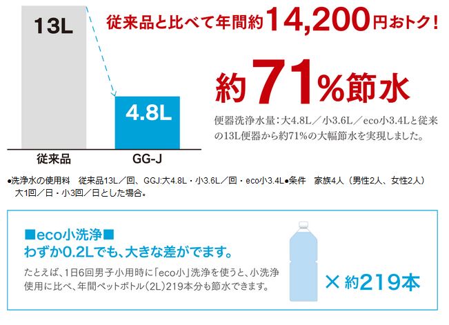 節水トイレ｜eco小を搭載してさらに節水