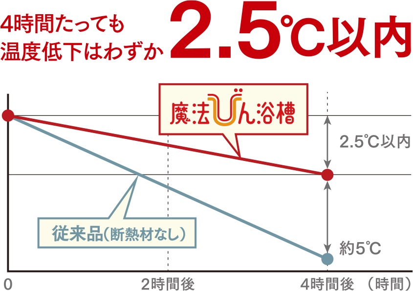 魔法びん浴槽｜お湯の温度を長時間キープする魔法びん浴槽