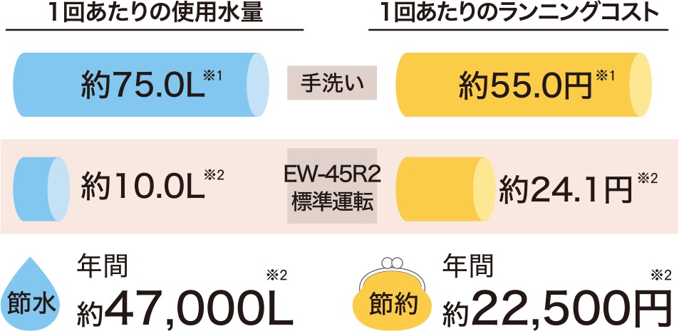 食器洗い乾燥機