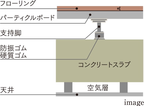 二重床・二重天井構造