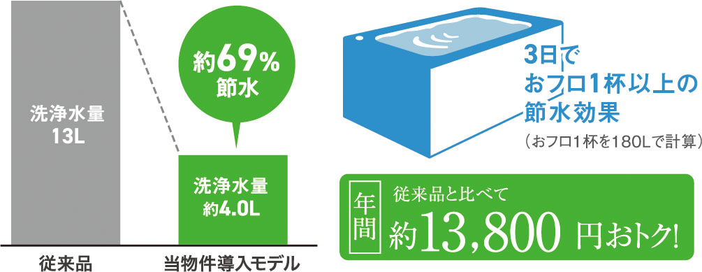 エコロジーでエコノミー、水をムダなく賢く節約。