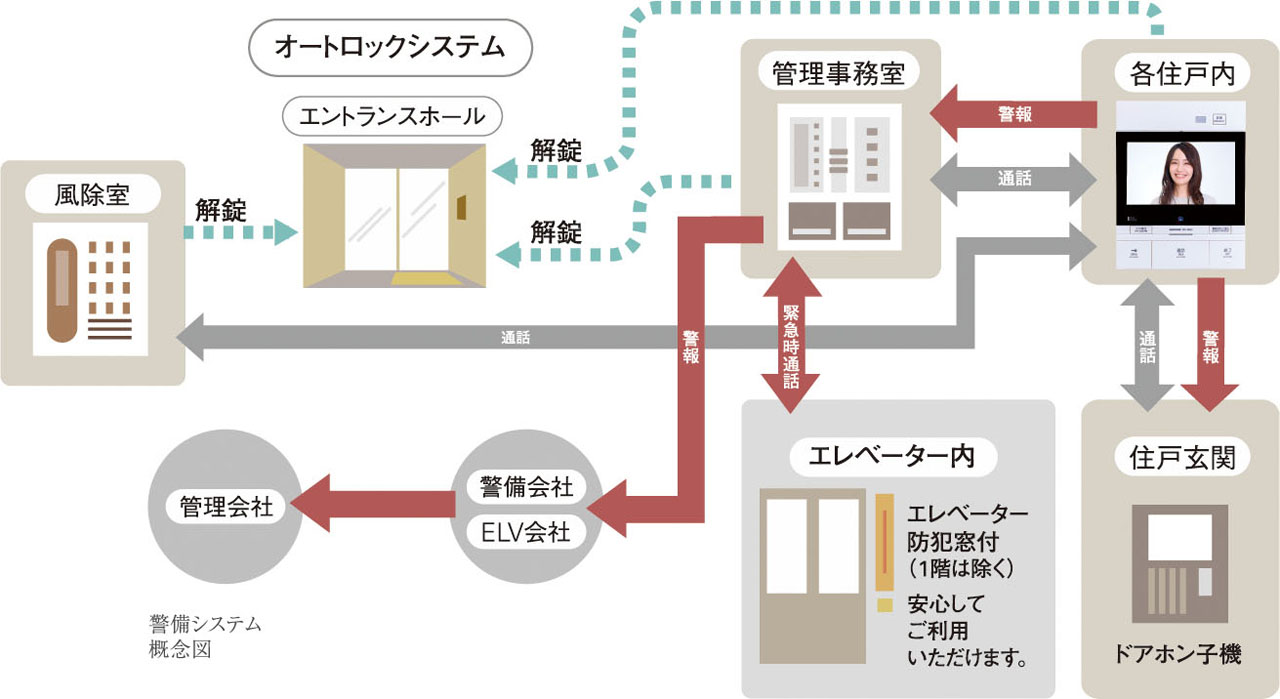 24時間体制の防犯システム