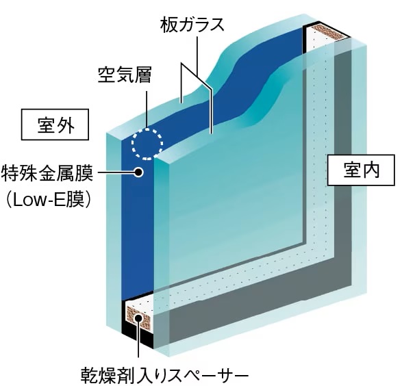 高い断熱性能を備えた
Low-Eガラス