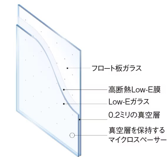 真空層で高断熱化を実現
真空ガラス