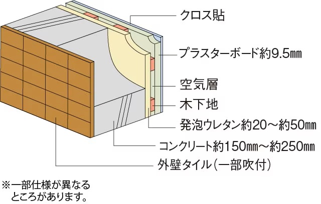 断熱性・耐久性に配慮した
外壁