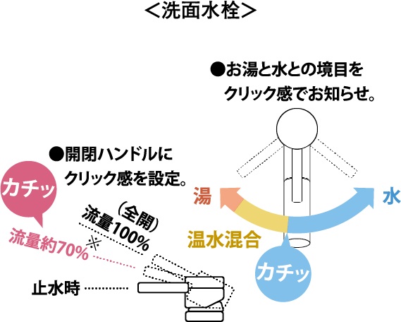 無駄な湯水を省く
節湯水栓