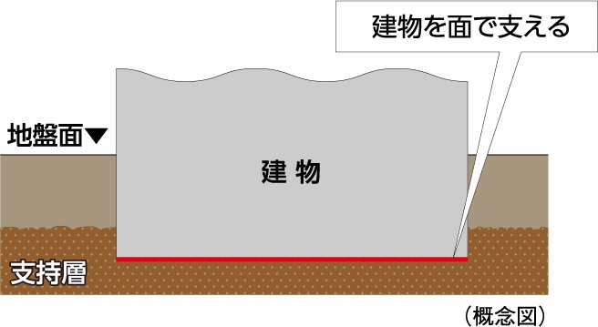 安定した基礎
直接基盤