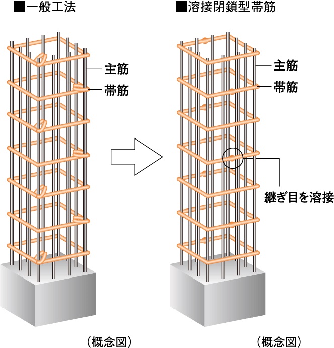 柱を粘り強くし耐久性を高める
溶接閉鎖型帯筋