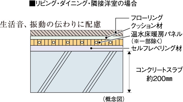 床スラブ厚