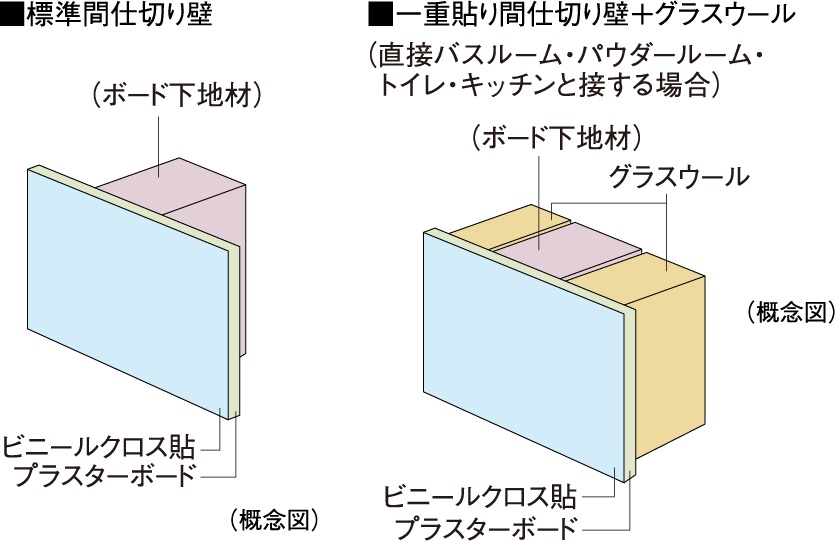 遮音性に配慮した
間仕切り壁