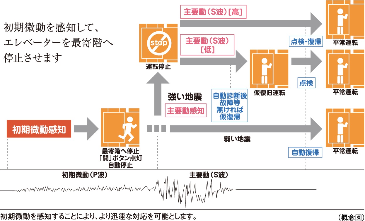 地震時に最寄階に自動停止する
エレベーター安全装置