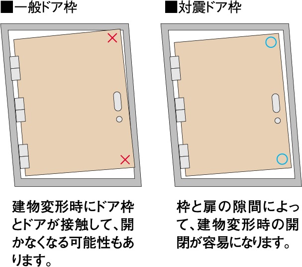 戸外への避難路を確保する
耐震ドア