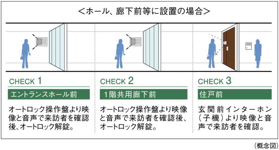 来訪者を3段階でチェックして不審者の侵入対策を強化
ダブルオートロックシステム