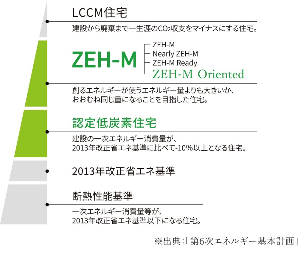 「ZEH-M」の普及が本格化