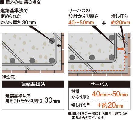 コンクリートのかぶり厚さ