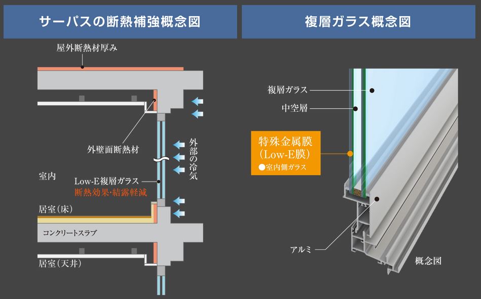 各部位ごとに断熱材を設定、また複層ガラス採用で断熱に配慮