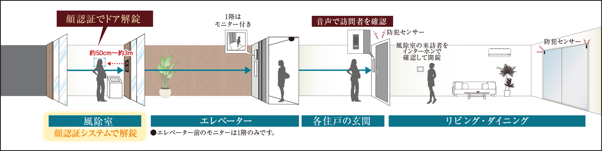 風除室のオートロックのセキュリティーを顔認証で解除