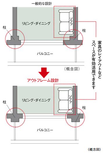 アウトフレーム設計
