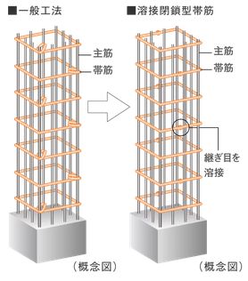 溶接閉鎖型帯筋