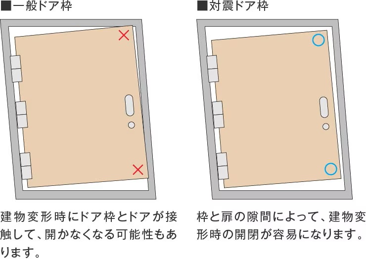 対震ドア枠