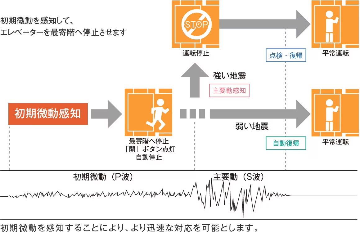 エレベーター安全装置