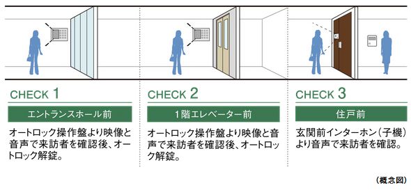 ダブルオートロックシステム
