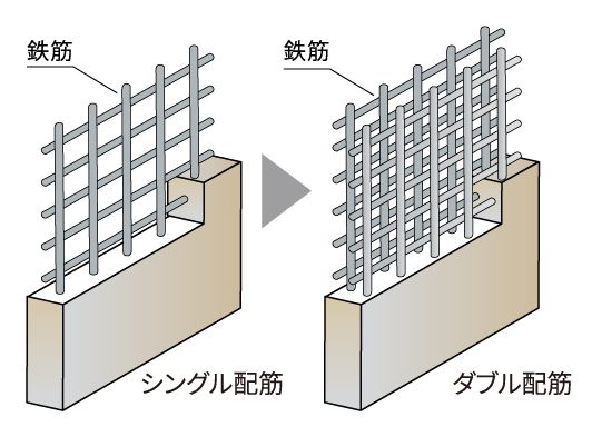 ダブル配筋