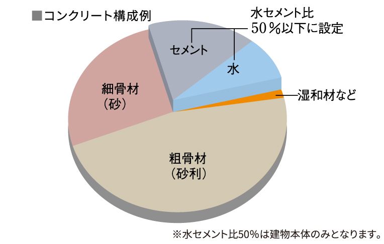 コンクリート強度と品質管理