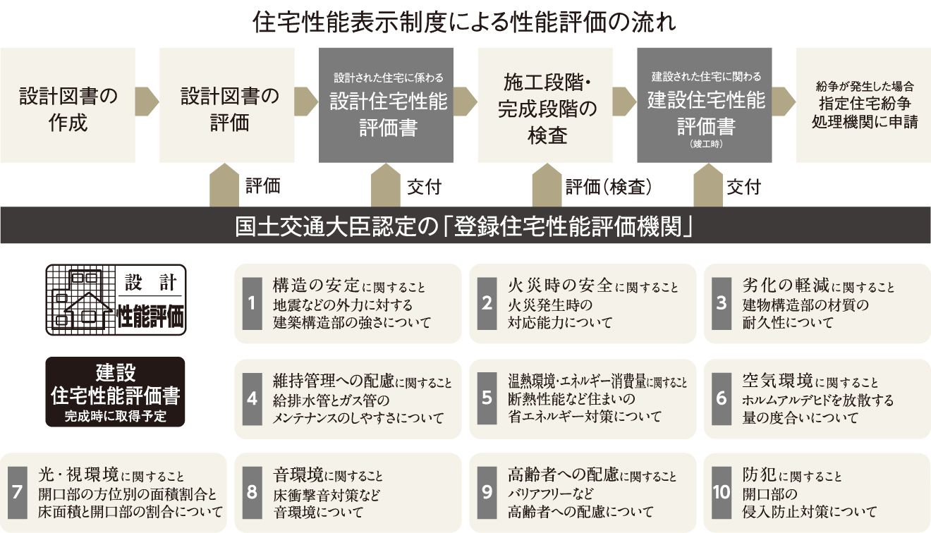 住宅性能評価付マンション