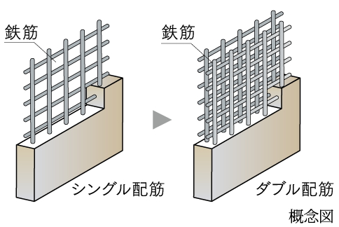 ダブル配筋