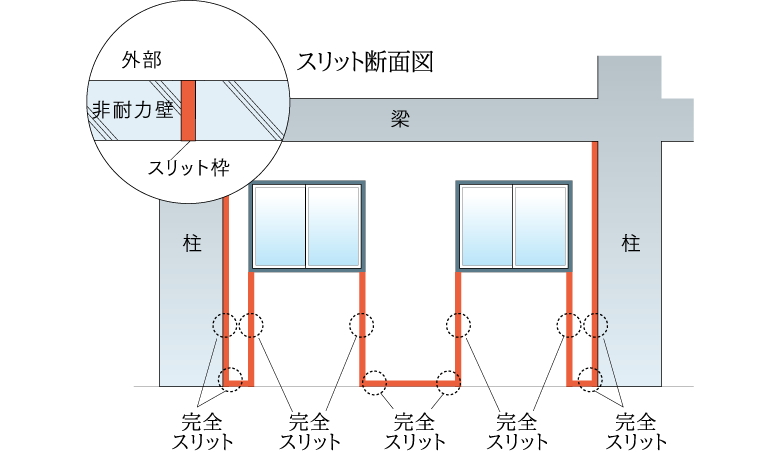 非耐力壁スリット工法